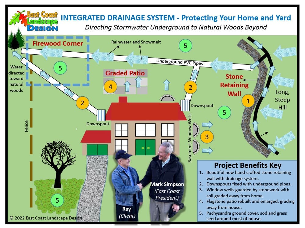 Diagram illustrating an integrated drainage system. It shows a house with labeled features: firewood corner, graded patio, underground PVC pipes, and a stone retaining wall. On the bottom right, two men named Mark and Ray are discussing the project benefits.