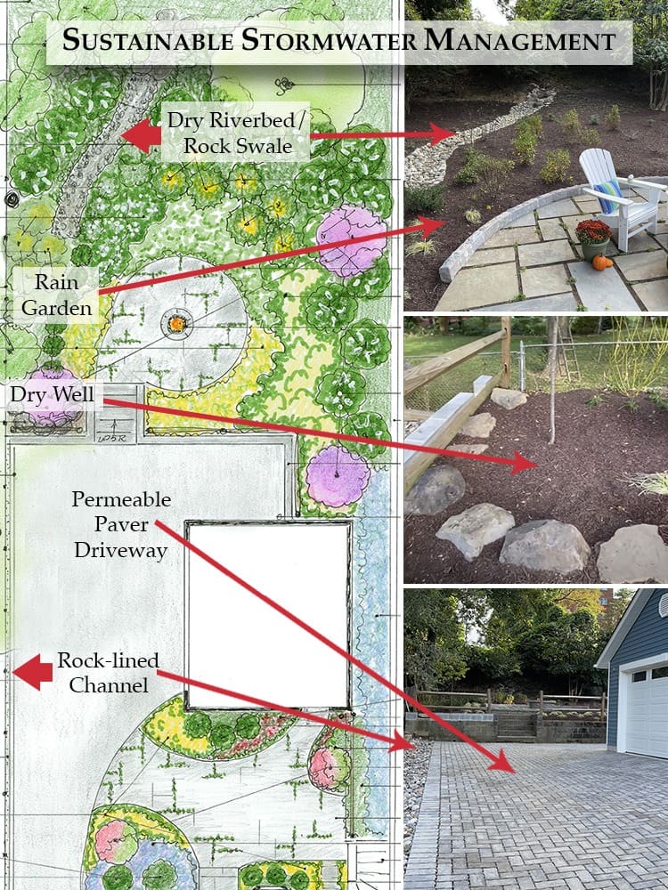 A diagram and photos illustrate sustainable stormwater management techniques including a rain garden, dry-well, dry riverbed/rock swale, permeable paver driveway, and rock-lined channel. Features are highlighted with arrows and corresponding labels.